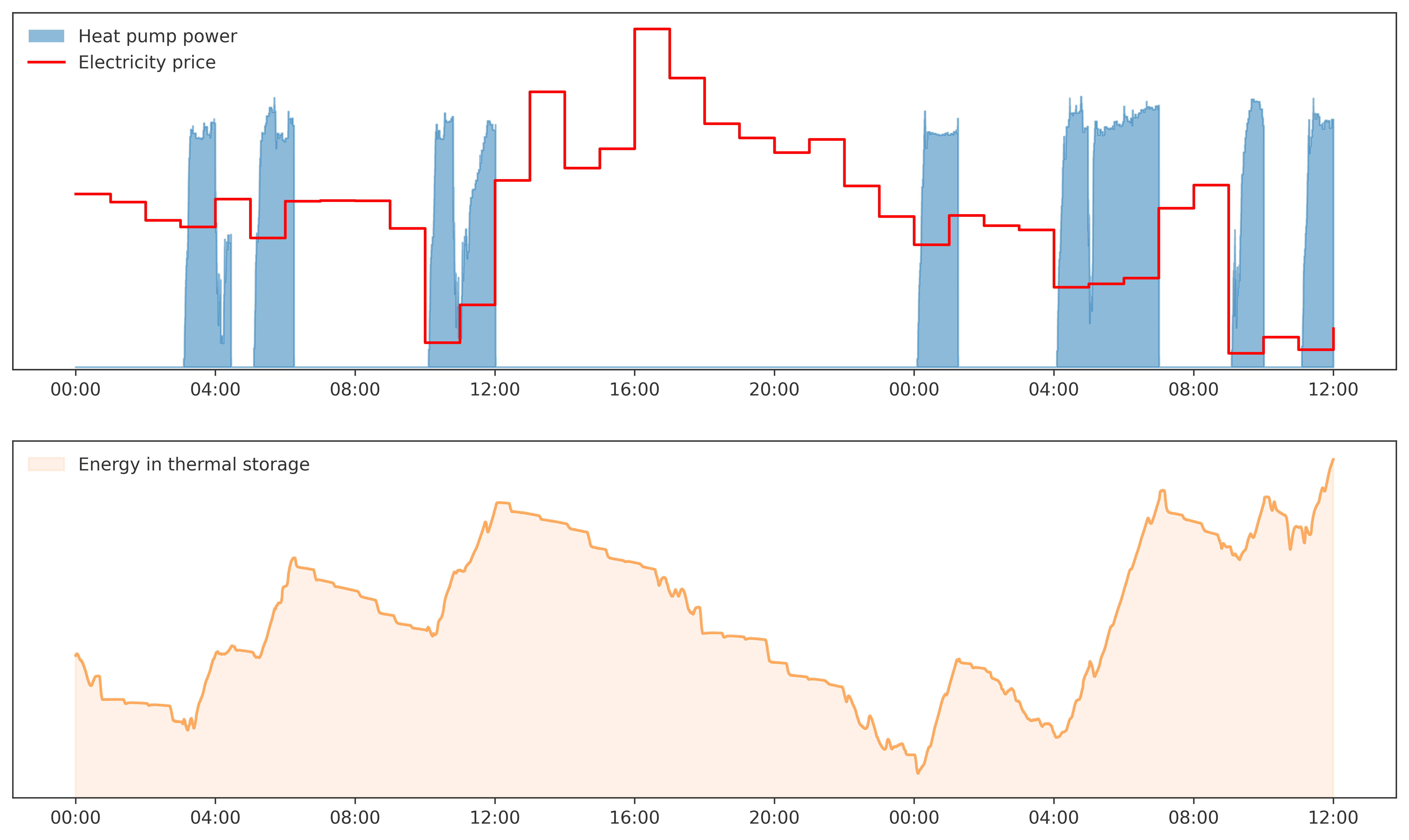 Field data plot